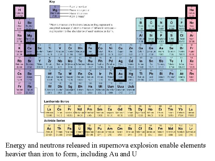 Energy and neutrons released in supernova explosion enable elements heavier than iron to form,