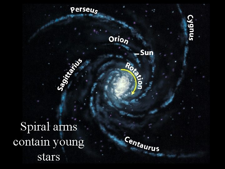 Spiral arms contain young stars 