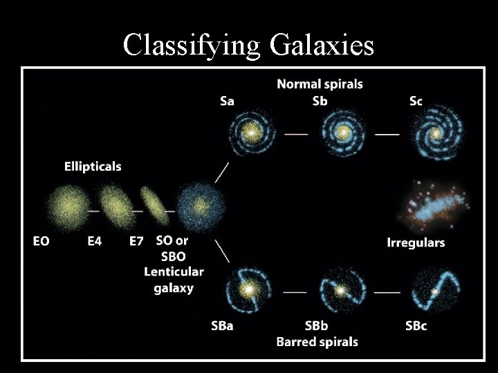 Classifying Galaxies 