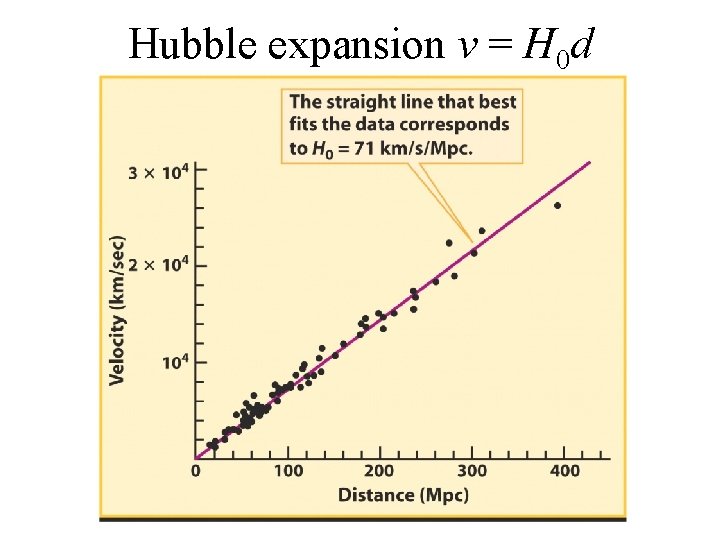 Hubble expansion v = H 0 d 