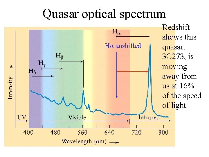 Quasar optical spectrum Hα unshifted Redshift shows this quasar, 3 C 273, is moving