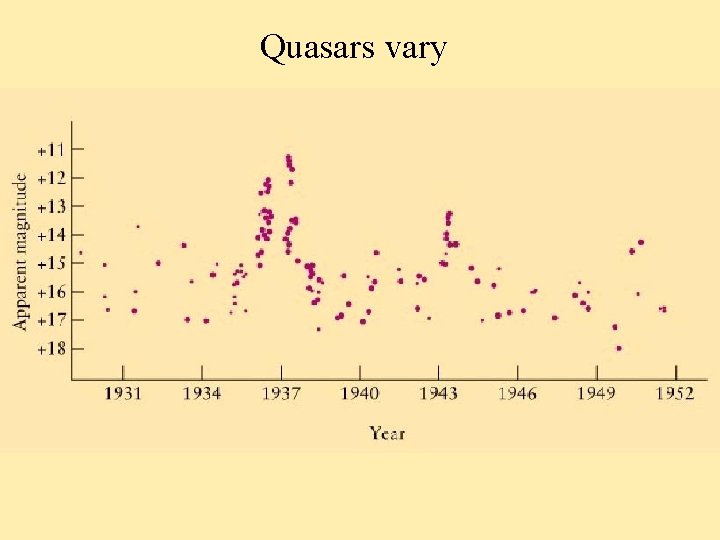 Quasars vary 