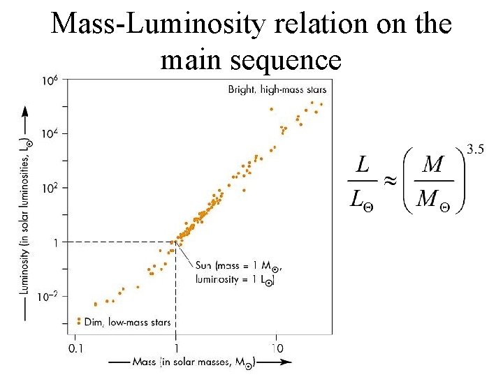 Mass-Luminosity relation on the main sequence 