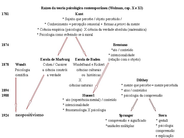 Raízes da teoria psicológica contemporânea (Wolman, cap. X e XI) 1781 Kant * Sujeito