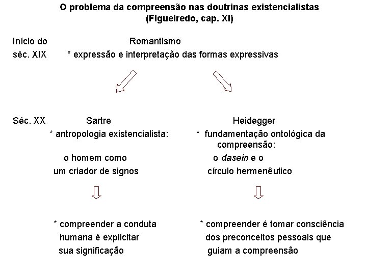 O problema da compreensão nas doutrinas existencialistas (Figueiredo, cap. XI) Início do séc. XIX