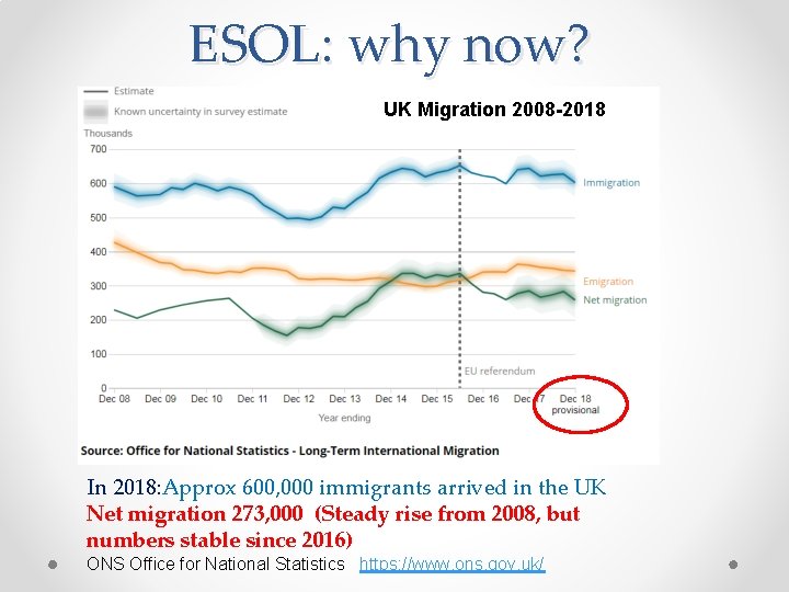 ESOL: why now? UK Migration 2008 -2018 In 2018: Approx 600, 000 immigrants arrived