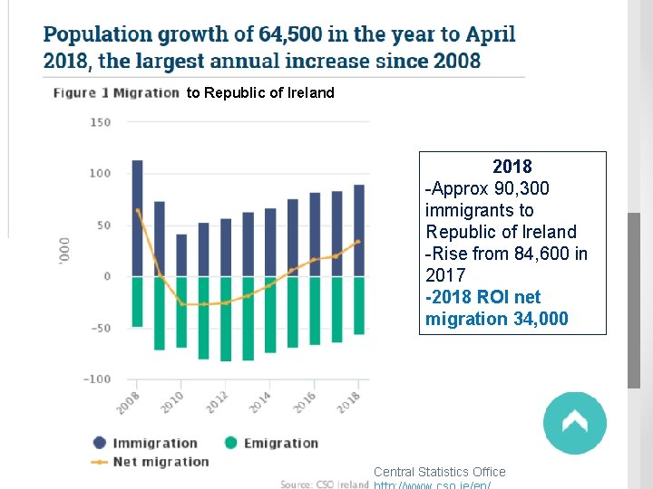 to Republic of Ireland 2018 -Approx 90, 300 immigrants to Republic of Ireland -Rise