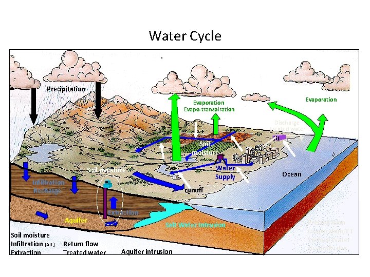 Water Cycle Precipitation Evaporation Evapo-transpiration Discharge treated water Soil moisture Water Supply Soil moisture