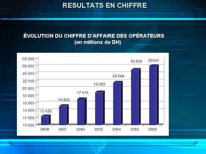 RESULTATS EN CHIFFRE ÉVOLUTION DU CHIFFRE D’AFFAIRE DES OPÉRATEURS (en millions de DH) 