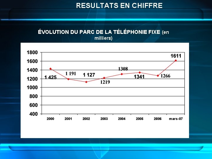 RESULTATS EN CHIFFRE ÉVOLUTION DU PARC DE LA TÉLÉPHONIE FIXE (en milliers) 