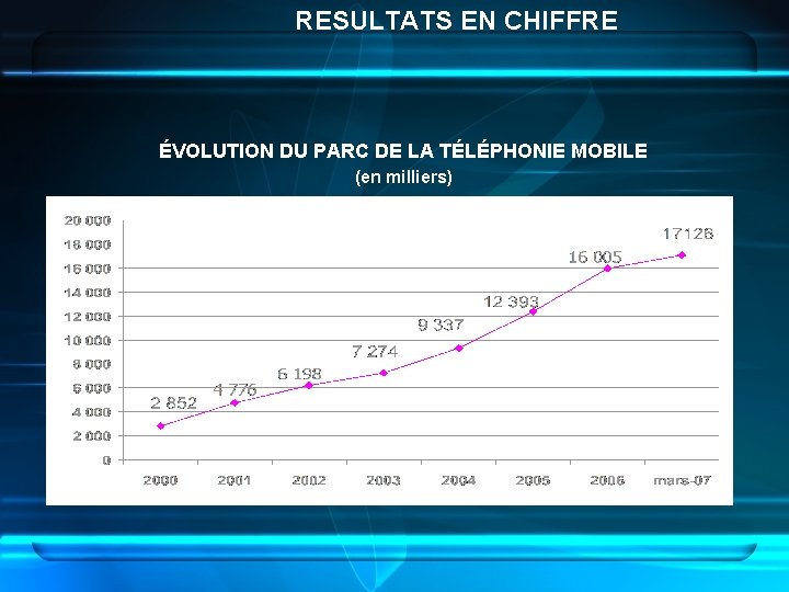 RESULTATS EN CHIFFRE ÉVOLUTION DU PARC DE LA TÉLÉPHONIE MOBILE (en milliers) 