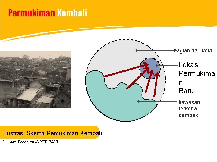 Permukiman Kembali bagian dari kota Lokasi Permukima n Baru kawasan terkena dampak Ilustrasi Skema