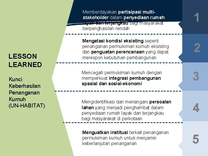 Memberdayakan partisipasi multistakeholder dalam penyediaan rumah layak dan terjangkau bagi masyarakat berpenghasilan rendah LESSON