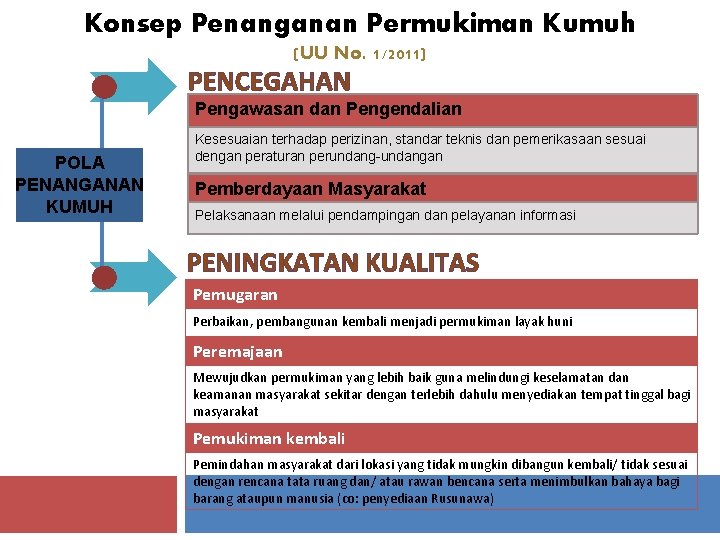 Konsep Penanganan Permukiman Kumuh (UU No. 1/2011) PENCEGAHAN Pengawasan dan Pengendalian POLA PENANGANAN KUMUH