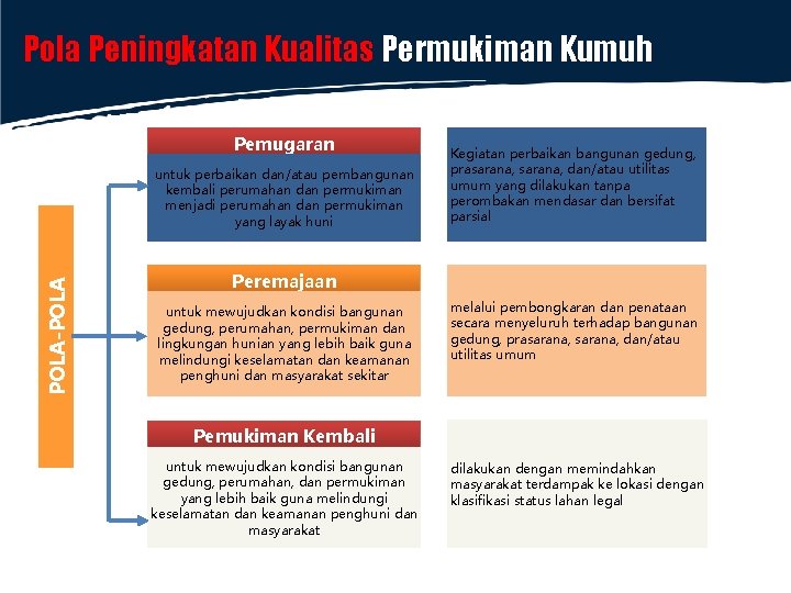 Pola Peningkatan Kualitas Permukiman Kumuh Pemugaran POLA-POLA PENANGANAN untuk perbaikan dan/atau pembangunan kembali perumahan