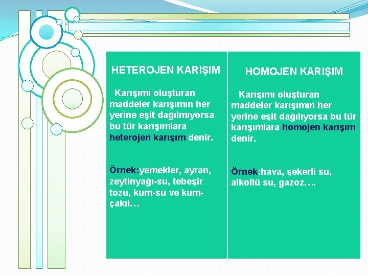 HETEROJEN KARIŞIM HOMOJEN KARIŞIM Karışımı oluşturan maddeler karışımın her yerine eşit dağılmıyorsa bu tür