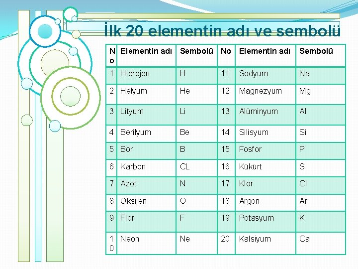 İlk 20 elementin adı ve sembolü N Elementin adı Sembolü No Elementin adı o