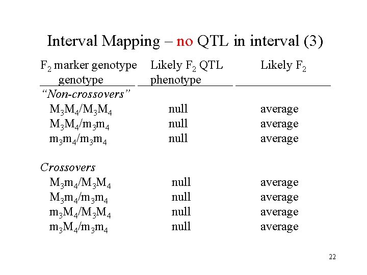 Interval Mapping – no QTL in interval (3) F 2 marker genotype “Non-crossovers” M