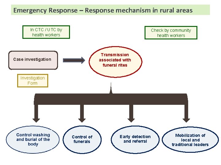 Emergency Response – Response mechanism in rural areas In CTC / UTC by health