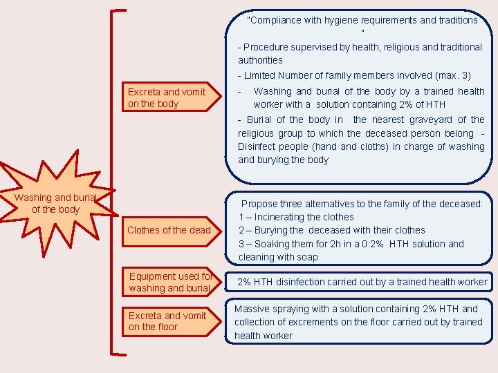 “Compliance with hygiene requirements and traditions ” - Procedure supervised by health, religious and