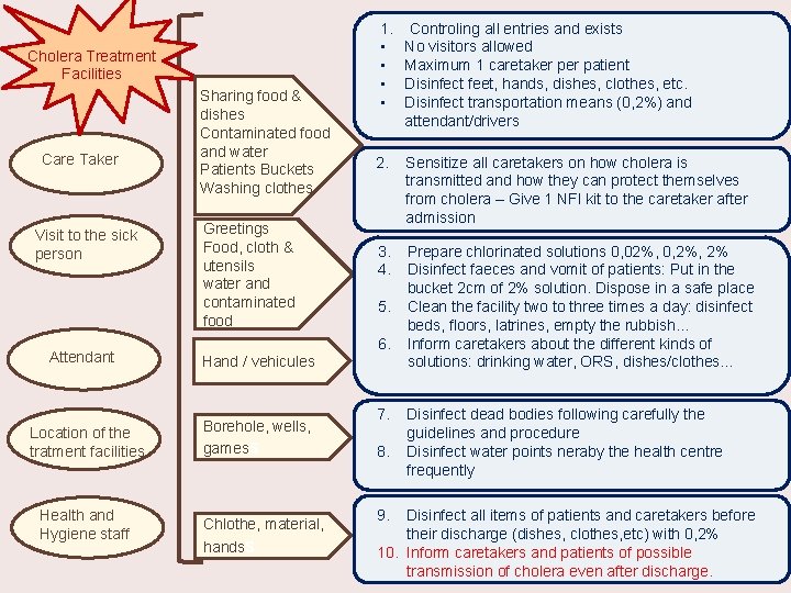 Cholera Treatment Facilities Care Taker Visit to the sick person Attendant Location of the