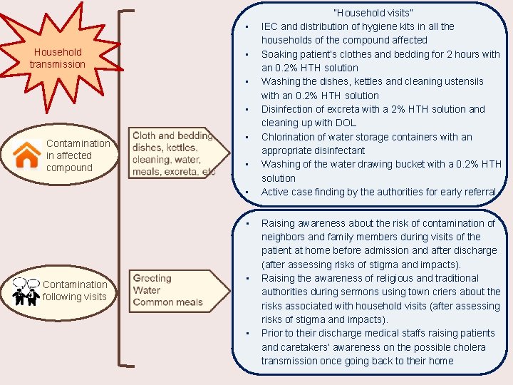  • Household transmission • • • Contamination in affected compound • • Contamination