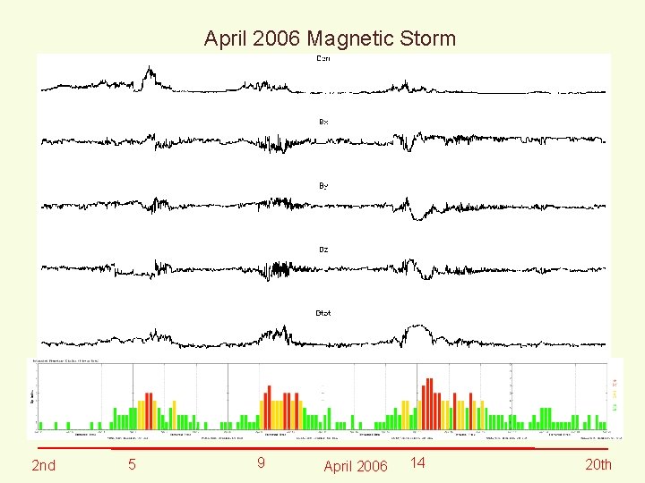 April 2006 Magnetic Storm 2 nd 5 9 April 2006 14 20 th 