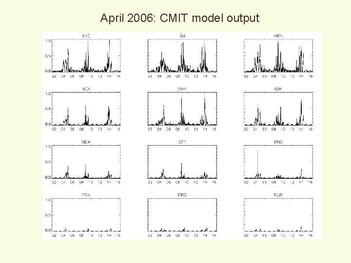 April 2006: CMIT model output 