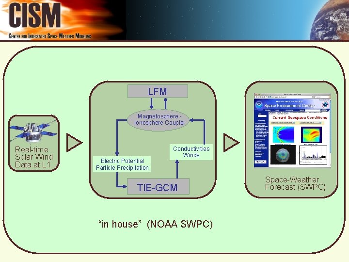 LFM Magnetosphere Ionosphere Coupler Real-time Solar Wind Data at L 1 Electric Potential Particle