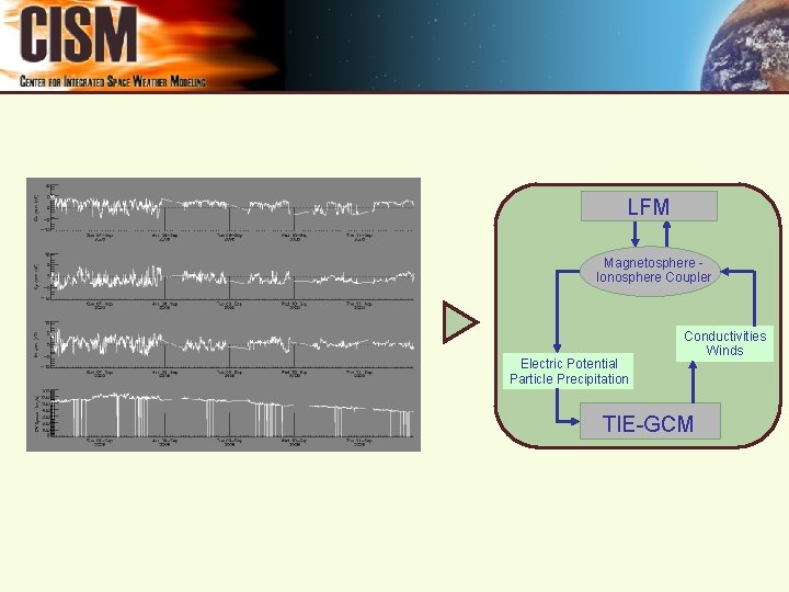 LFM Magnetosphere Ionosphere Coupler Electric Potential Particle Precipitation Conductivities Winds TIE-GCM 