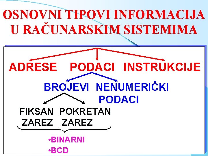 OSNOVNI TIPOVI INFORMACIJA U RAČUNARSKIM SISTEMIMA ADRESE PODACI INSTRUKCIJE BROJEVI NENUMERIČKI PODACI FIKSAN POKRETAN OSNOVNI TIPOVI INFORMACIJA U RAČUNARSKIM SISTEMIMA ADRESE PODACI INSTRUKCIJE BROJEVI NENUMERIČKI PODACI FIKSAN POKRETAN