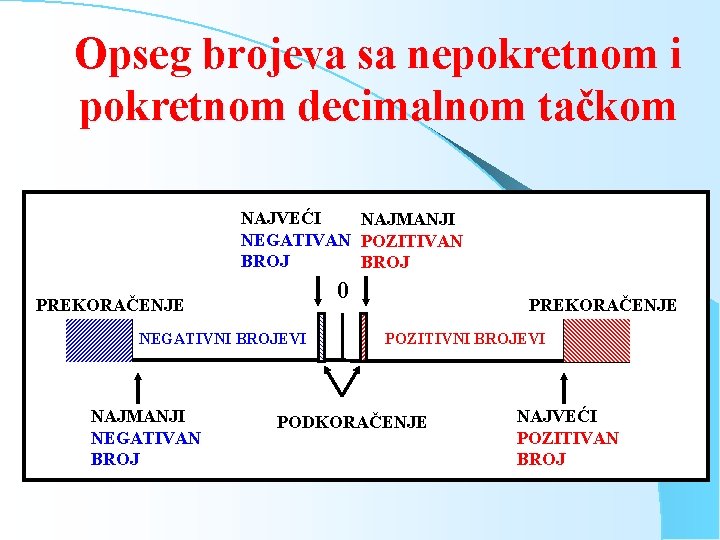Opseg brojeva sa nepokretnom i pokretnom decimalnom tačkom NAJVEĆI NAJMANJI NEGATIVAN POZITIVAN BROJ 0 Opseg brojeva sa nepokretnom i pokretnom decimalnom tačkom NAJVEĆI NAJMANJI NEGATIVAN POZITIVAN BROJ 0