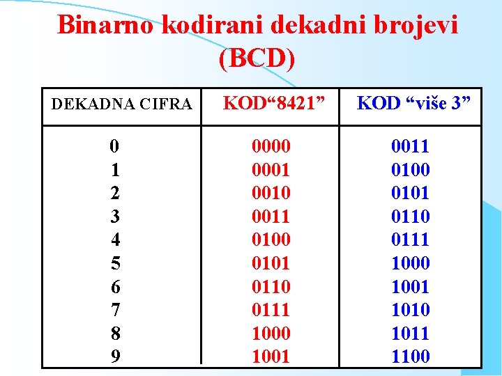 Binarno kodirani dekadni brojevi (BCD) DEKADNA CIFRA 0 1 2 3 4 5 6