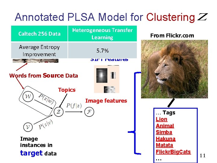 Annotated PLSA Model for Clustering Caltech 256 Data Heterogeneous Transfer Learning Average Entropy Improvement
