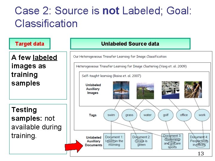 Case 2: Source is not Labeled; Goal: Classification Target data Unlabeled Source data A