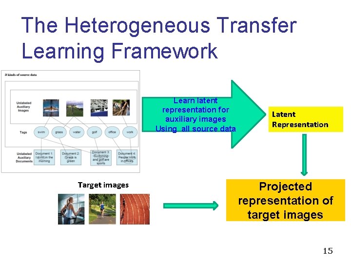 The Heterogeneous Transfer Learning Framework Learn latent representation for auxiliary images Using all source