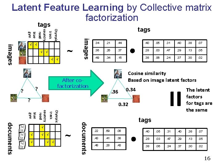 Latent Feature Learning by Collective matrix factorization tags ~ √ √ √ images √