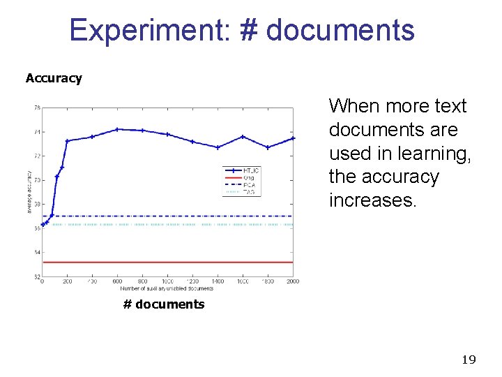 Experiment: # documents Accuracy When more text documents are used in learning, the accuracy