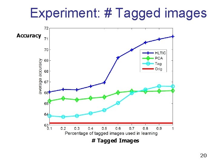 Experiment: # Tagged images Accuracy # Tagged Images 20 