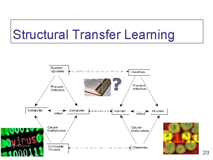 Structural Transfer Learning ? 23 