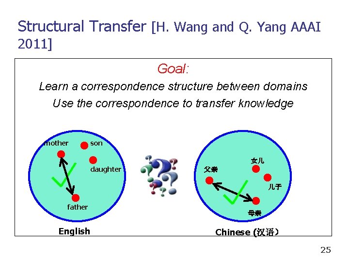 Structural Transfer [H. Wang and Q. Yang AAAI 2011] Goal: Learn a correspondence structure