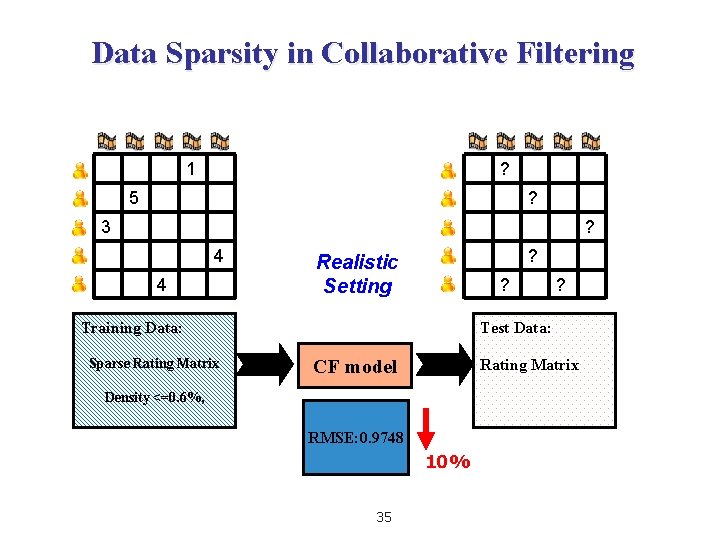 Data Sparsity in Collaborative Filtering 1 ? 5 ? 3 ? 4 4 ?