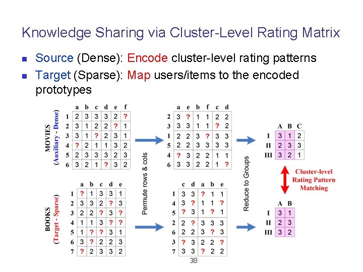 Knowledge Sharing via Cluster-Level Rating Matrix n n Source (Dense): Encode cluster-level rating patterns