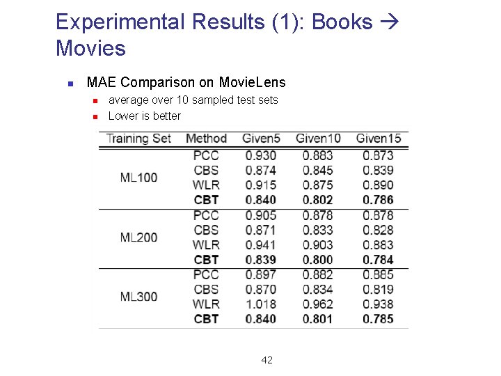 Experimental Results (1): Books Movies n MAE Comparison on Movie. Lens n n average