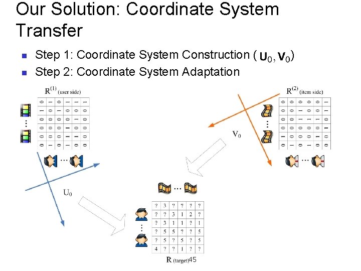 Our Solution: Coordinate System Transfer n n Step 1: Coordinate System Construction ( )