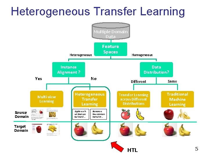 Heterogeneous Transfer Learning Multiple Domain Data Feature Spaces Heterogeneous Homogeneous Instance Alignment ? Yes