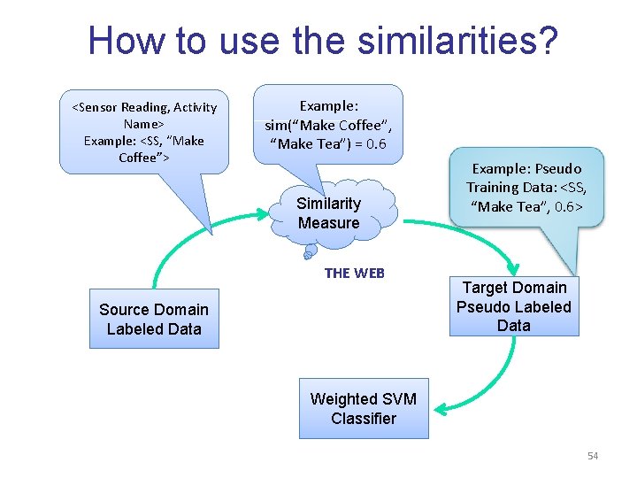 How to use the similarities? <Sensor Reading, Activity Name> Example: <SS, “Make Coffee”> Example: