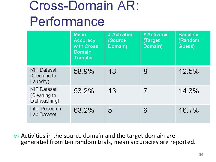 Cross-Domain AR: Performance Mean Accuracy with Cross Domain Transfer # Activities (Source Domain) #