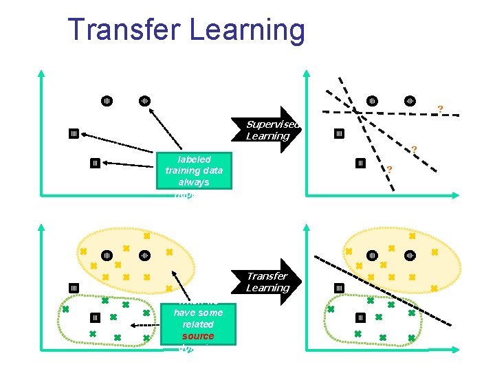 Transfer Learning Supervised Learning Lack of labeled training data always happens Transfer Learning When