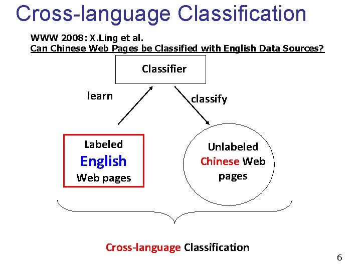 Cross-language Classification WWW 2008: X. Ling et al. Can Chinese Web Pages be Classified